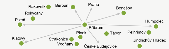 Mapa - Příbram, Praha, Plzeň, Písek, Sedlčany